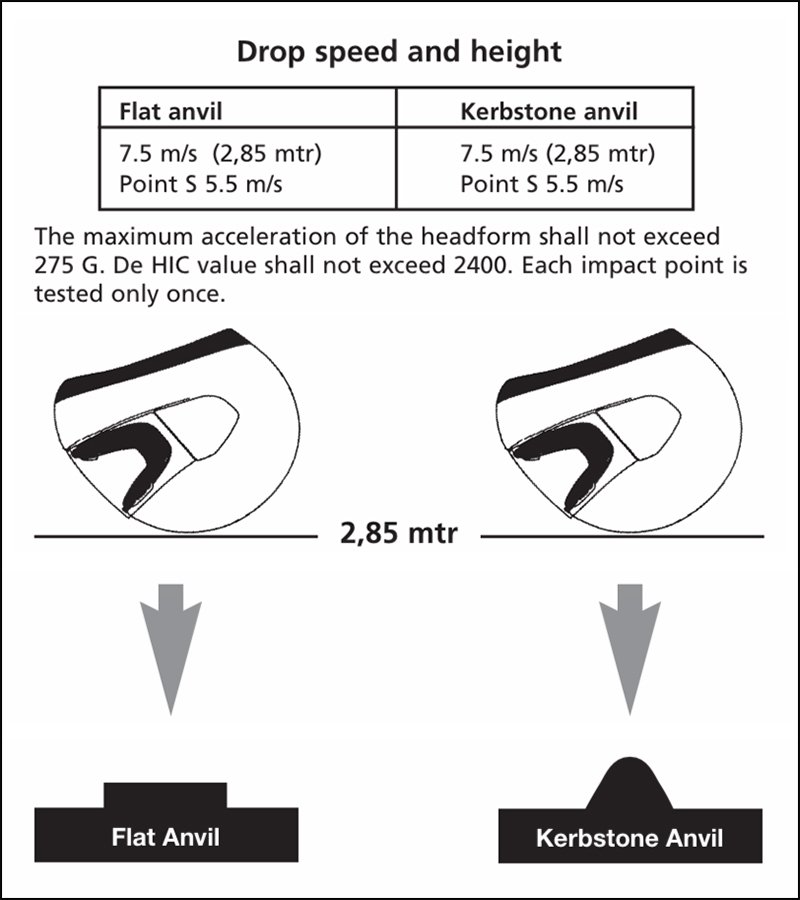 HELMET DROP TEST